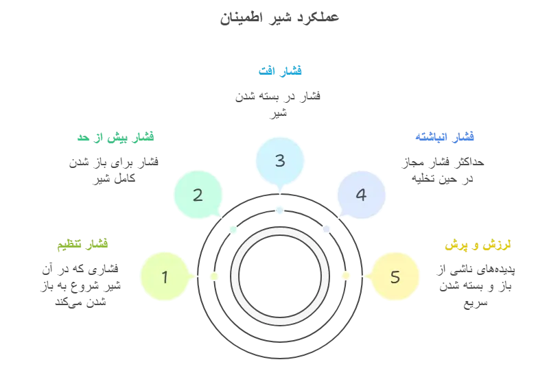 اجزا و ساختمان شیر اطمینان